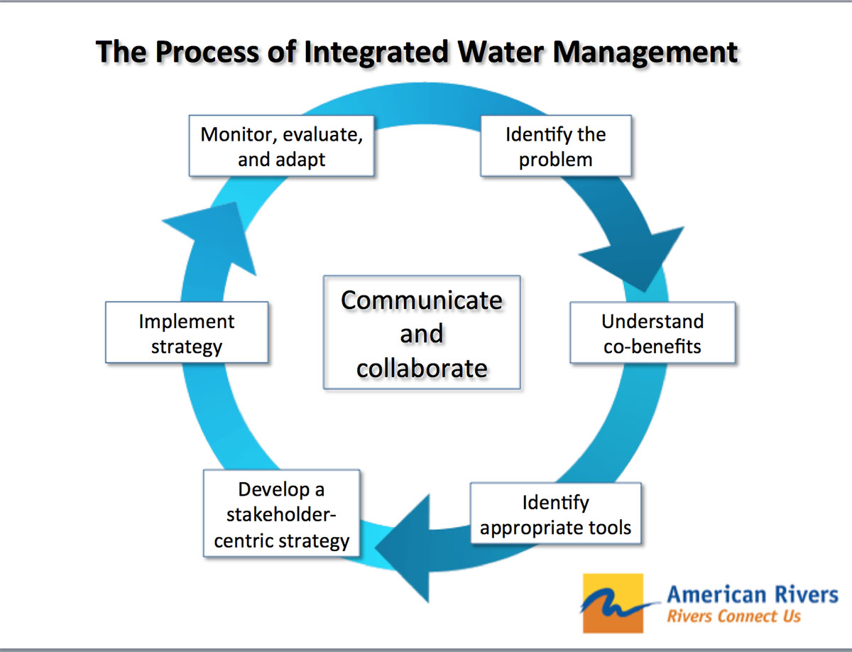 water management research topics
