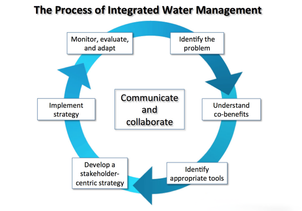 The Process of Integrated Water Management